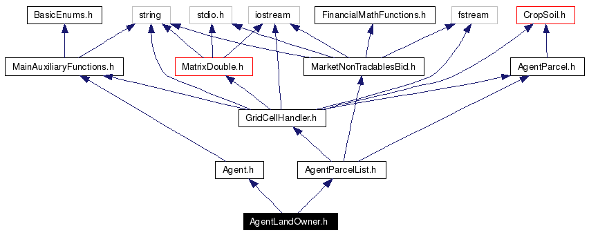 Include dependency graph