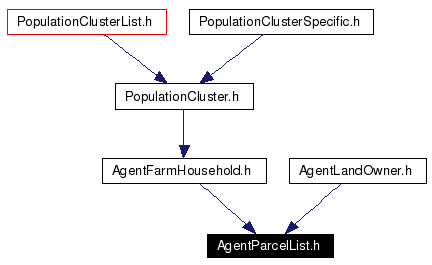 Included by dependency graph