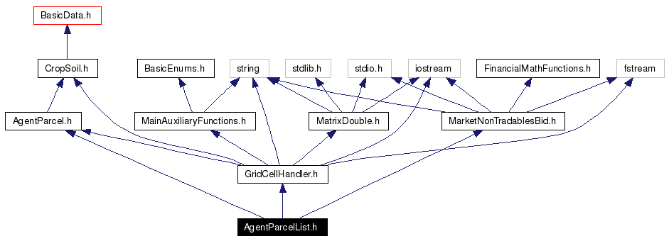 Include dependency graph