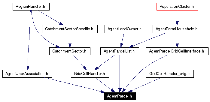 Included by dependency graph