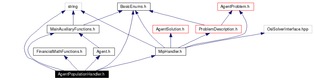 Include dependency graph