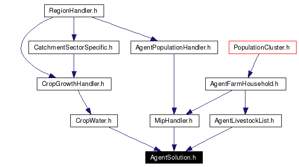 Included by dependency graph