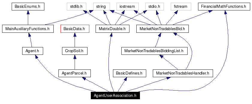 Include dependency graph