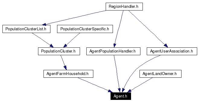 Included by dependency graph