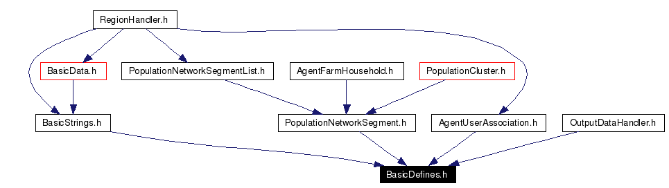 Included by dependency graph