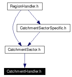 Included by dependency graph