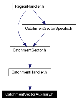 Included by dependency graph