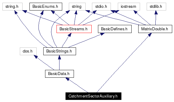 Include dependency graph