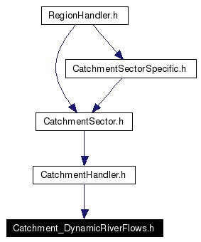 Included by dependency graph