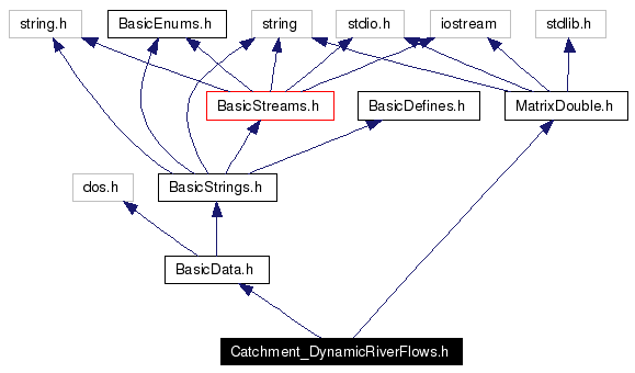 Include dependency graph