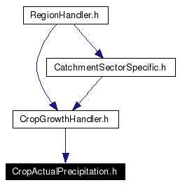 Included by dependency graph