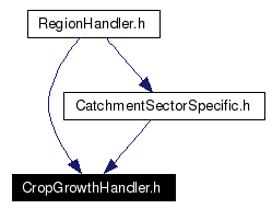 Included by dependency graph