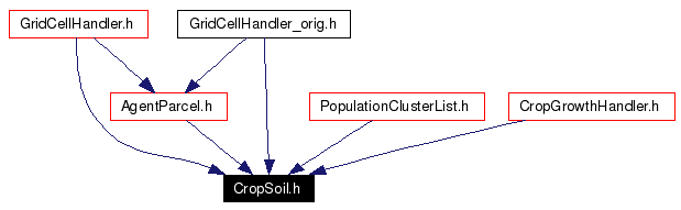 Included by dependency graph