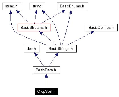 Include dependency graph
