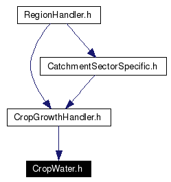 Included by dependency graph