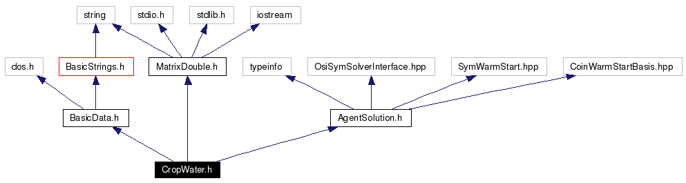 Include dependency graph