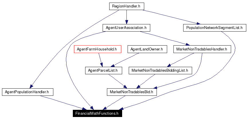 Included by dependency graph