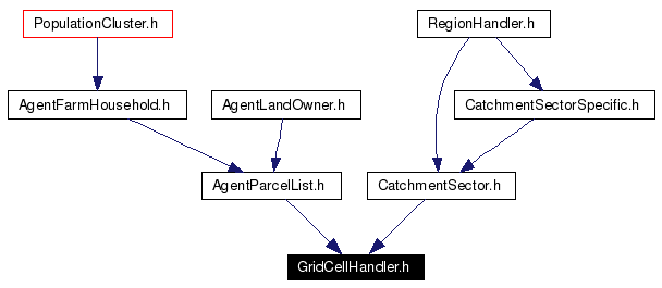 Included by dependency graph