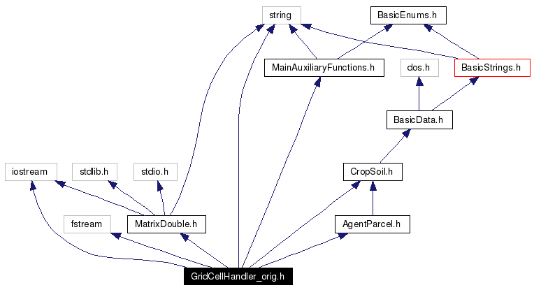 Include dependency graph