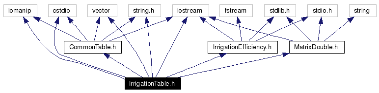 Include dependency graph