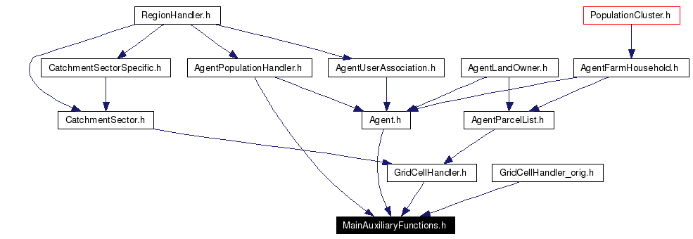 Included by dependency graph