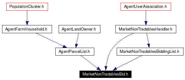Included by dependency graph