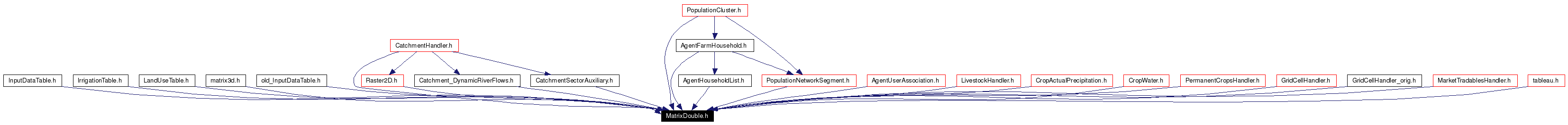 Included by dependency graph
