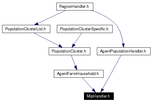 Included by dependency graph