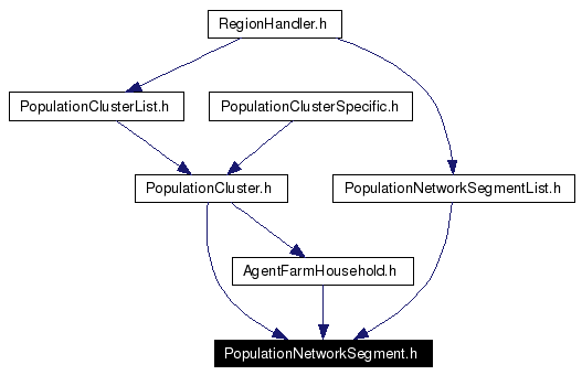 Included by dependency graph
