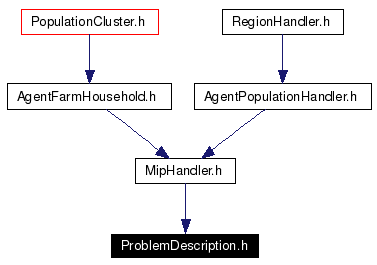 Included by dependency graph