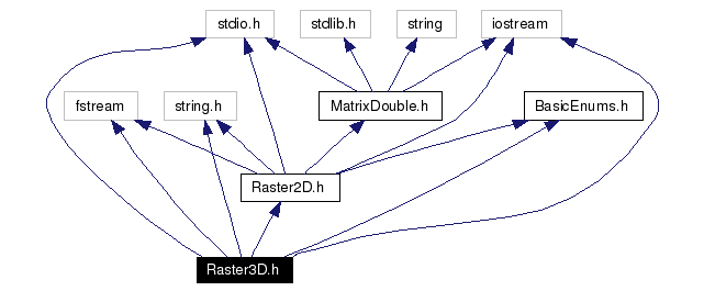 Include dependency graph