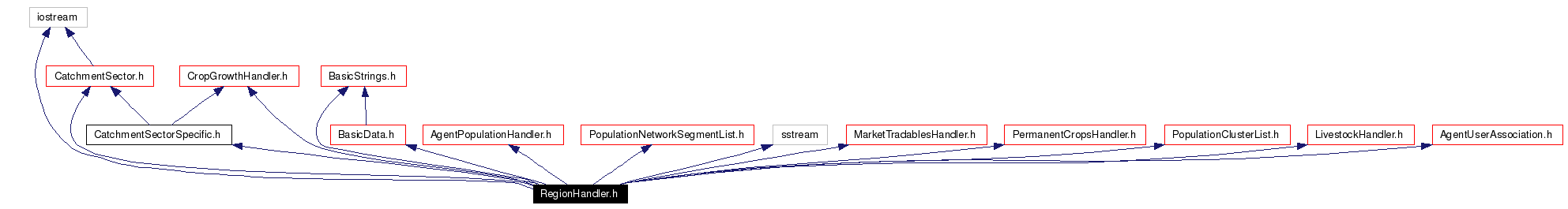 Include dependency graph