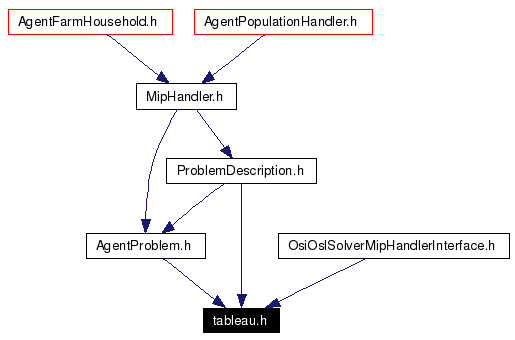 Included by dependency graph